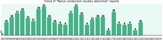 Nerve conduction studies abnormal: 334 reports from FDA and social media. Nerve conduction studies abnormal: 334 reports.